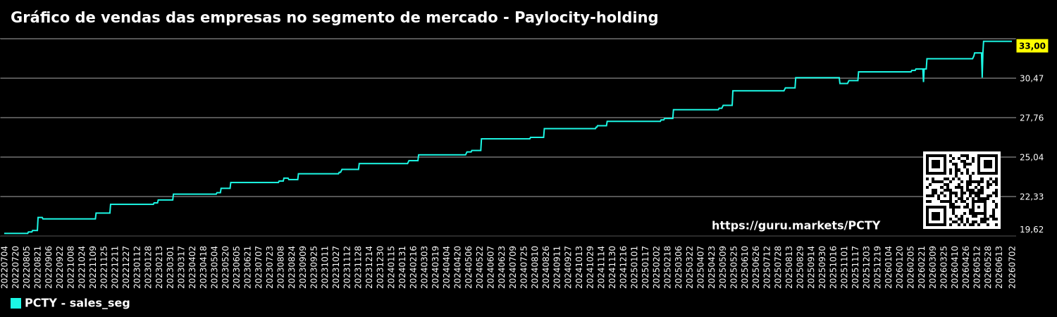 Gráfico de vendas das empresas no segmento de mercado - Paylocity-holding
